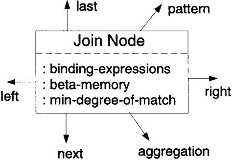 Representation Of A Join Node Download Scientific Diagram