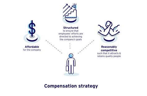 Employee Compensation Salary Wages Incentives And Commissions Entrepreneurs Toolkit