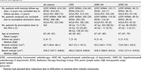 Table 1 From Dosimetry And Gastrointestinal Toxicity Relationships In A Phase Ii Trial Of Pelvic