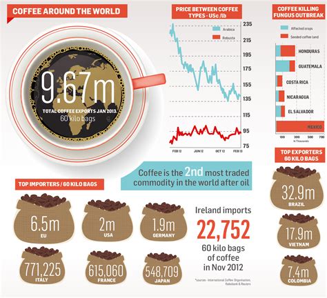 Maybe you would like to learn more about one of these? 6 Cool Coffee Infographics