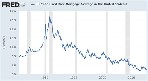 30 Year Fixed Rate Mortgage Average In The United States - Get Free 