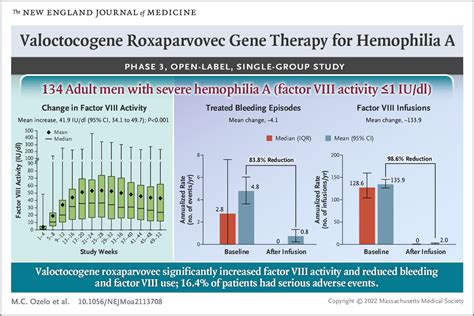 Gene Therapy For Hemophilia A Shows Promise In Phase 3 Clinical Trial
