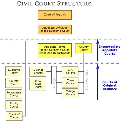 This is the highest court in malaysia and hears appeals of civil decisions of the court of appeal where the federal court gives the permission. FJA Law | New York Court System