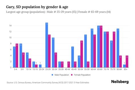 Gary Sd Population By Gender 2023 Gary Sd Gender Demographics