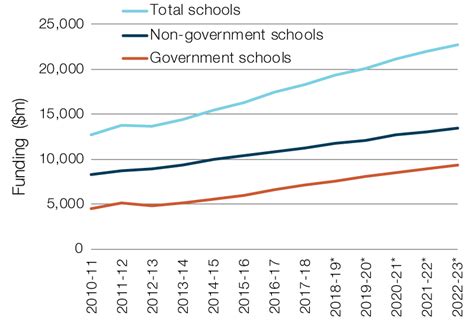 School Funding And Improving Education Outcomes Parliament Of Australia