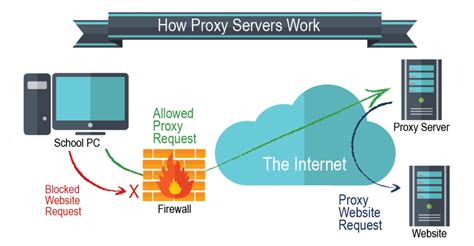 Proxy Servers Usage And Configuration Guide