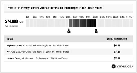 Ultrasound Technologist Salary Actual 2023 Projected 2024 Velvetjobs
