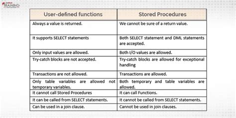 Difference Between Stored Procedure And Function In SQL Server