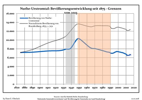 File Bevölkerungsentwicklung Nuthe Urstromtal pdf Wikipedia