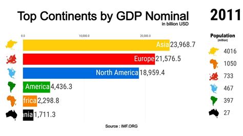 Top Continents By Gdp Nominal 1980 2026 Youtube