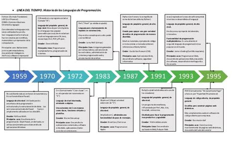 Linea Del Tiempo De Los Lenguajes De Programacion Timeline Timetoast Images