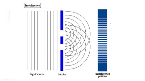 Interference Of Light Pattern