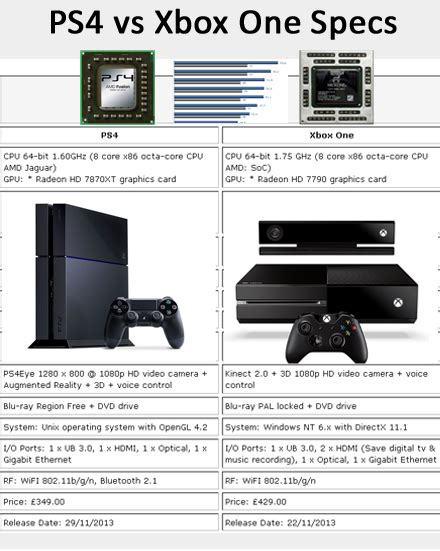 Ps4 Vs Xbox One Specs Gamestock