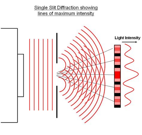 Explain Diffraction Farlabs