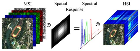 Remote Sensing Free Full Text Hyperspectral Super Resolution With