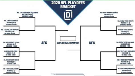 Nfl Playoff Picture And 2020 Bracket For Nfc And Afc