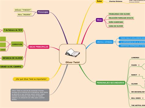 Oliver Twist Mind Map