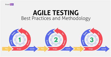 Agile Testing Best Practices And Methodology Impactqa