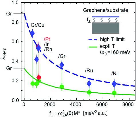 The Electronphonon Coupling Constant For Single Layer Graphene On