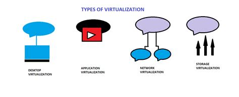 Types Of Virtualization In Cloud Computing ~ Tutorialtpoint Java