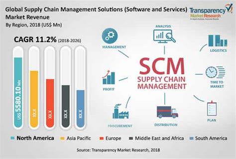 Supply Chain Management Solutions Software And Services Market