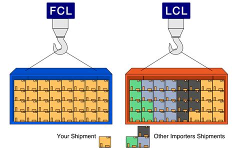Critical points in international transportation. FCL vs. LCL: Choosing which Container Load is Best for ...