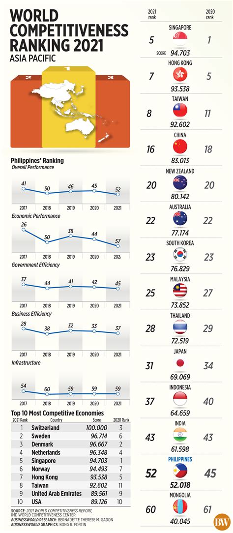 World Competitiveness Ranking 2021 Businessworld Online
