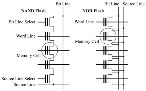 Internal Structure Of 2d Nand Flash Left And Nor Flash Right
