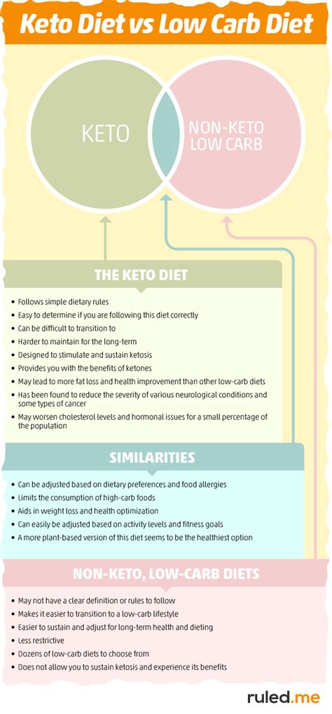 Difference Between Low Carb And Keto Diet Diet Plan