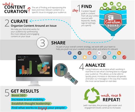 Content Curation Explained By Curationsquad Infographic