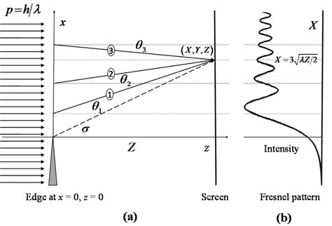 Fresnel Diffraction Pattern