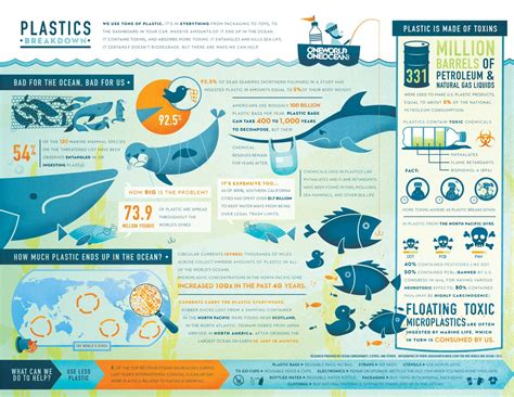 Plastic Pollution Infographic Infographic Plastic Pollution Save Our Oceans