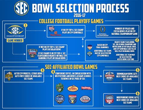 Free but you need cable plan that includes sec network stream: Bowl Selection Process