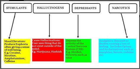 Classification Of Drugs Drugs What They Really Are