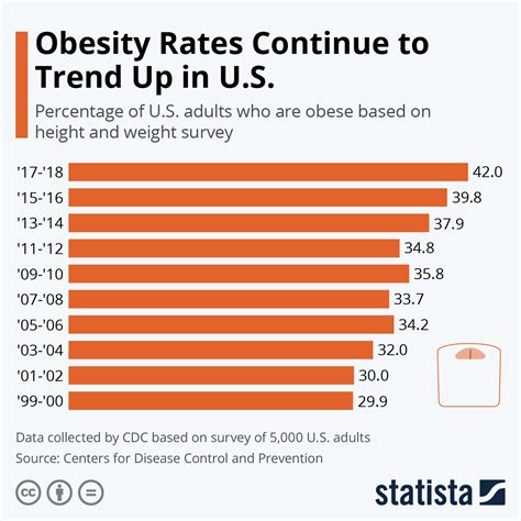 Chart Obesity Rates Continue To Trend Up In Us Statista
