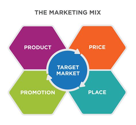 Reading Defining The Marketing Mix Introduction To Marketing I Mktg