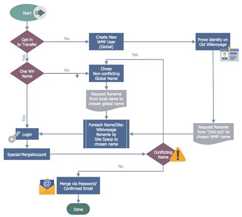 Create A Business Process Work Flow Chart Conceptdraw Helpdesk