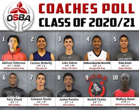 Coaches Poll Rankings Class Of 202021