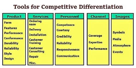 Tools For Competitive Differentiation Qs Study