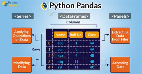 Introduction To Python Pandas Python Geeks