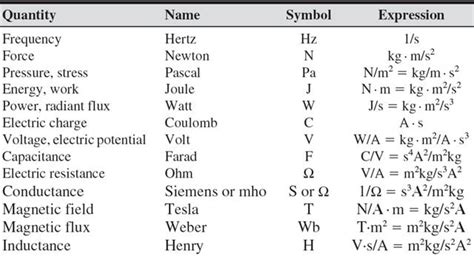 Learn about the si units of measurement which make up the metric system.in this video, i cover the 7 base units, the derived units, and the accepted. SI derived unit - Liberal Dictionary