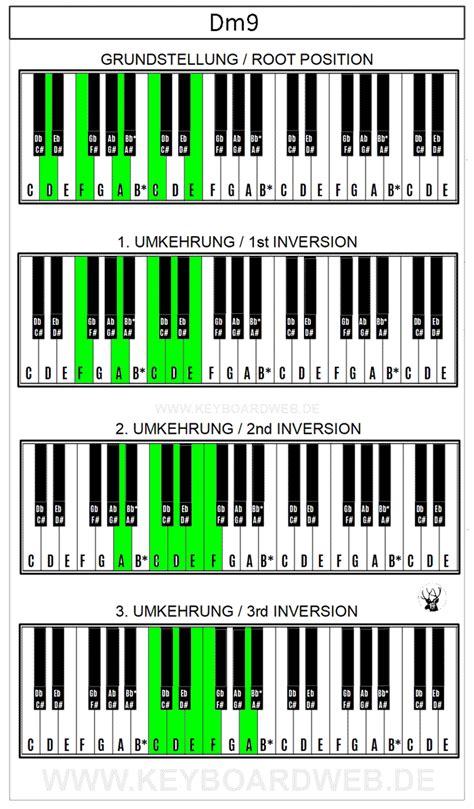 Dm Piano Chord Keyboardweb De