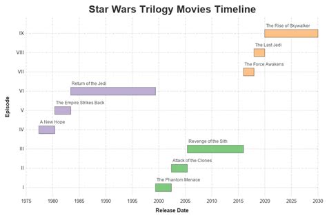 Cracking The Code Of The Star Wars Timeline Graphically Speaking