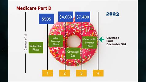 Medicare Coverage Gap Part D 2023 On Vimeo