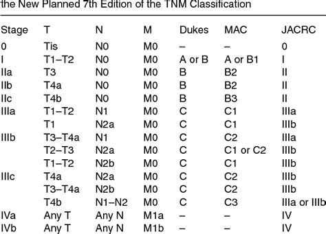 Table 2 From A Comparison Of The New Planned Tnm Classification And