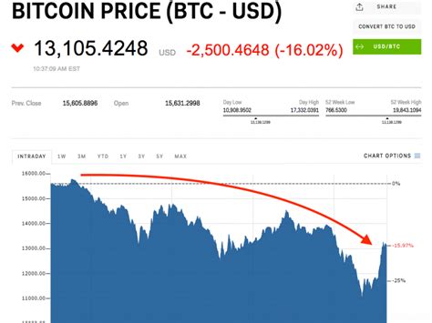 Bitcoin is going to zero, so yes. CRYPTO INSIDER: Bitcoin is crashing - Business Insider