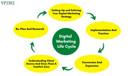 Digital Marketing Life Cycle 1png Portal Map