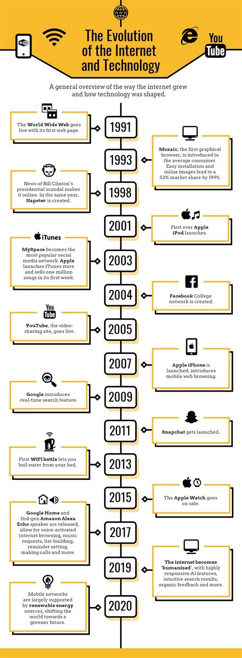 Internet And Technology Timeline Venngage
