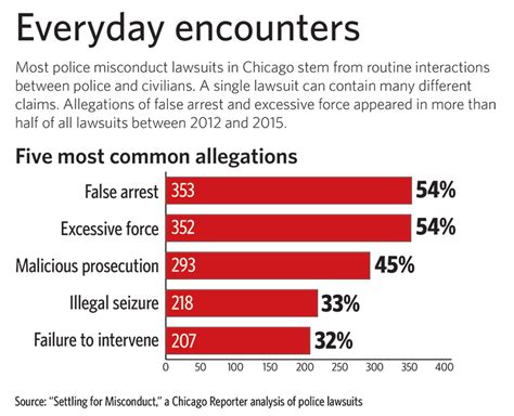 Chicago Does Little To Control Police Misconduct Or Its Costs The