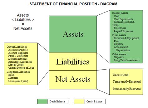 Assets in accounting are the medium through which business can be undertaken, are either tangible or intangible and have a monetary value that can be associated with it due to the economic benefits that can be derived from them. Statement of Financial Position | Nonprofit Accounting Basics